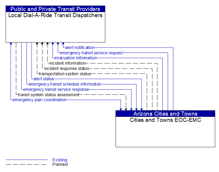 Local Dial-A-Ride Transit Dispatchers to Cities and Towns EOC-EMC Interface Diagram
