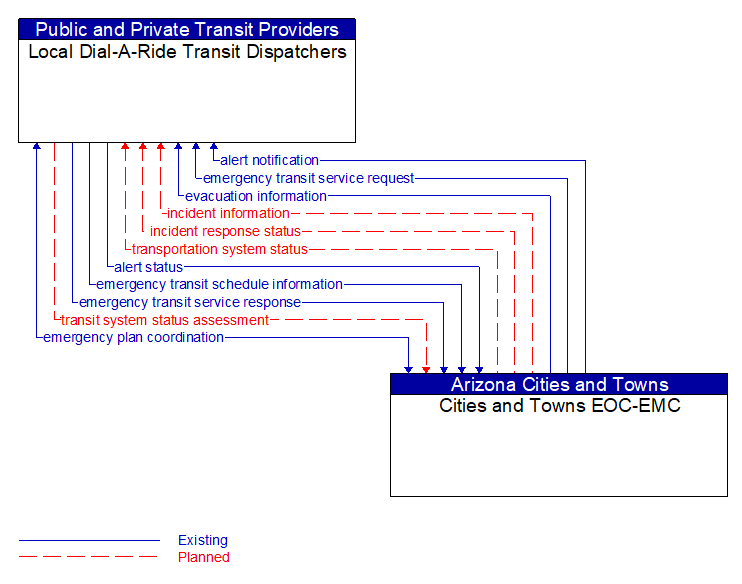 Local Dial-A-Ride Transit Dispatchers to Cities and Towns EOC-EMC Interface Diagram