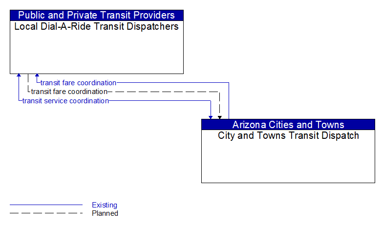 Local Dial-A-Ride Transit Dispatchers to City and Towns Transit Dispatch Interface Diagram