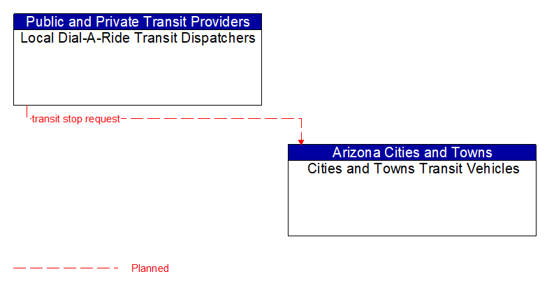 Local Dial-A-Ride Transit Dispatchers to Cities and Towns Transit Vehicles Interface Diagram