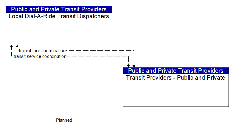 Local Dial-A-Ride Transit Dispatchers to Transit Providers - Public and Private Interface Diagram