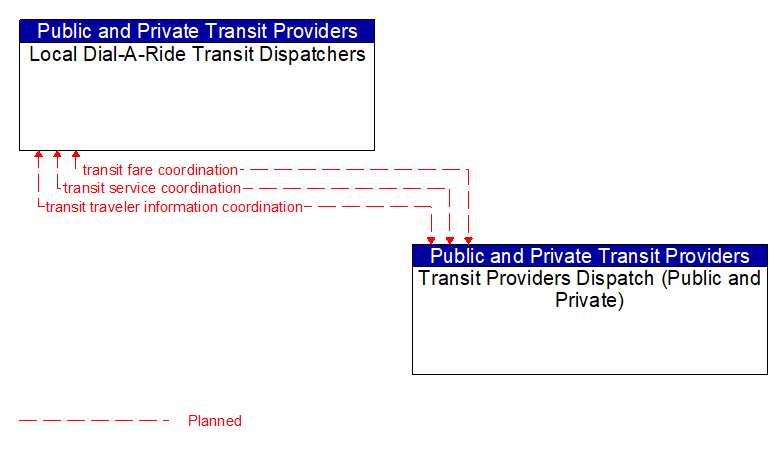 Local Dial-A-Ride Transit Dispatchers to Transit Providers Dispatch (Public and Private) Interface Diagram