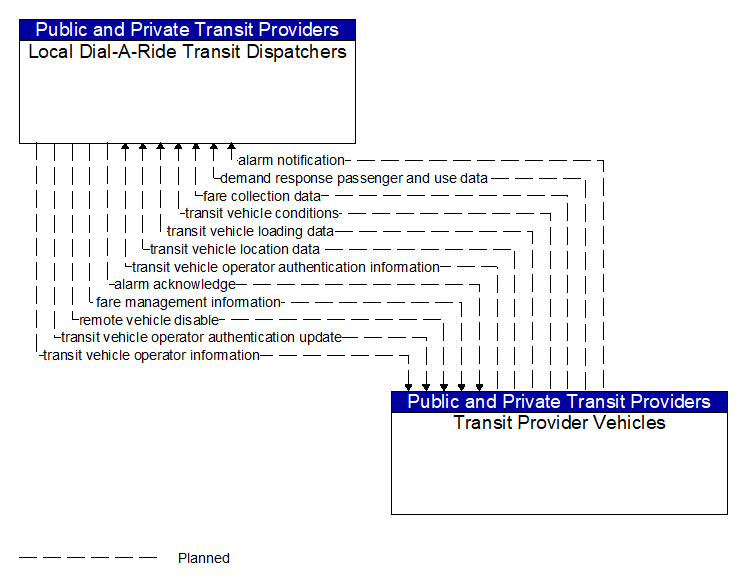 Local Dial-A-Ride Transit Dispatchers to Transit Provider Vehicles Interface Diagram