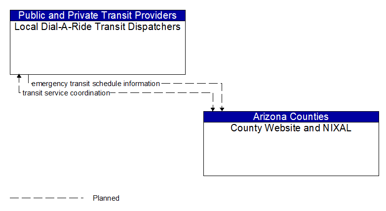 Local Dial-A-Ride Transit Dispatchers to County Website and NIXAL Interface Diagram