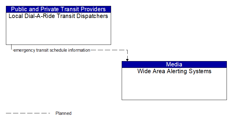 Local Dial-A-Ride Transit Dispatchers to Wide Area Alerting Systems Interface Diagram