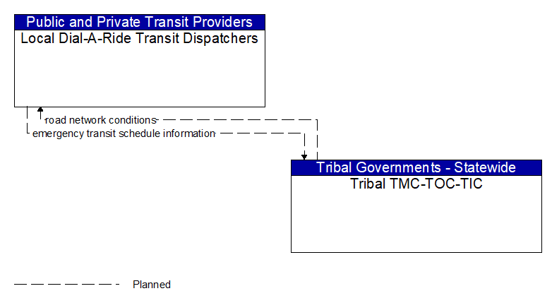 Local Dial-A-Ride Transit Dispatchers to Tribal TMC-TOC-TIC Interface Diagram