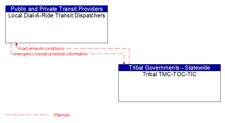 Local Dial-A-Ride Transit Dispatchers to Tribal TMC-TOC-TIC Interface Diagram
