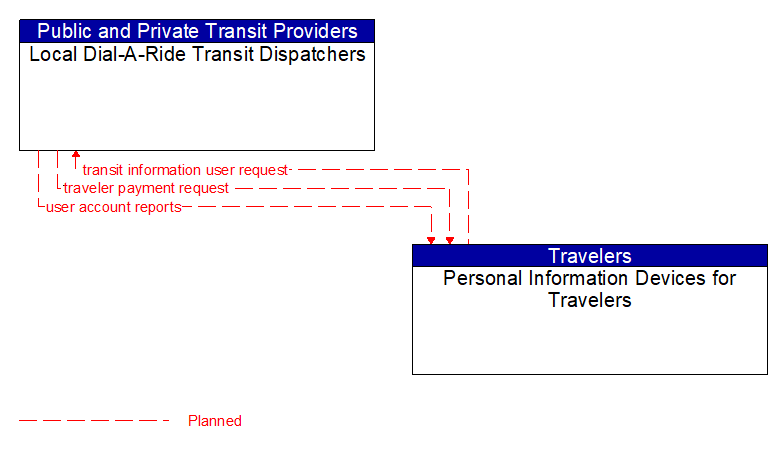 Local Dial-A-Ride Transit Dispatchers to Personal Information Devices for Travelers Interface Diagram