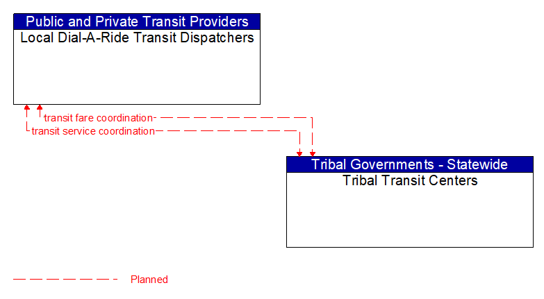 Local Dial-A-Ride Transit Dispatchers to Tribal Transit Centers Interface Diagram