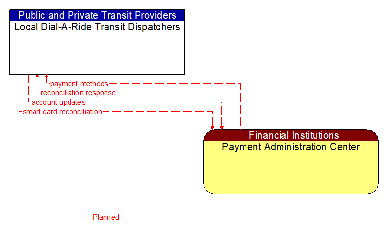 Local Dial-A-Ride Transit Dispatchers to Payment Administration Center Interface Diagram