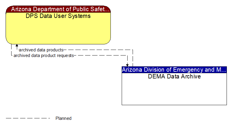 DPS Data User Systems to DEMA Data Archive Interface Diagram