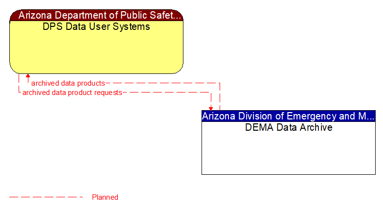 DPS Data User Systems to DEMA Data Archive Interface Diagram