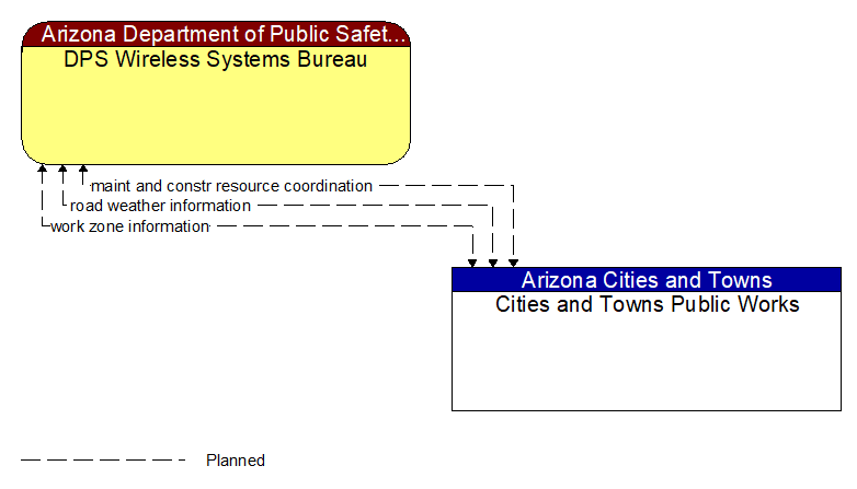 DPS Wireless Systems Bureau to Cities and Towns Public Works Interface Diagram