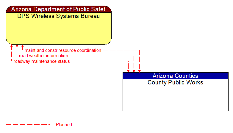 DPS Wireless Systems Bureau to County Public Works Interface Diagram