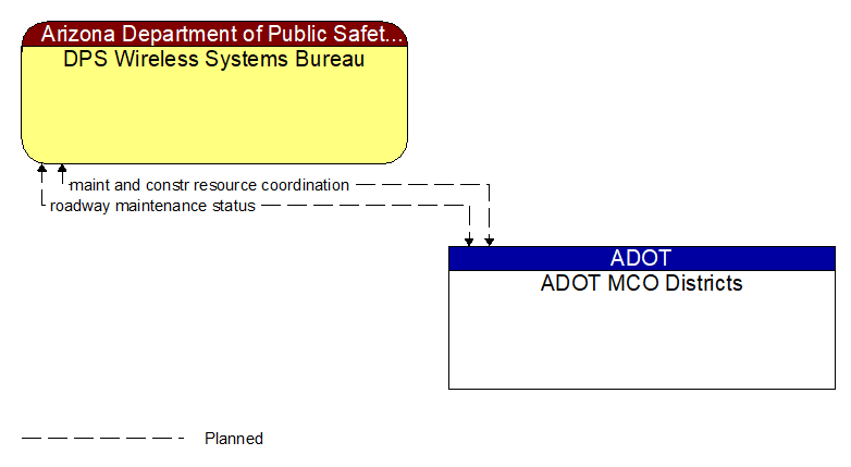 DPS Wireless Systems Bureau to ADOT MCO Districts Interface Diagram