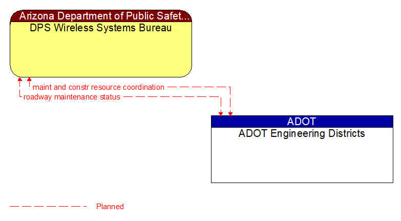 DPS Wireless Systems Bureau to ADOT Engineering Districts Interface Diagram