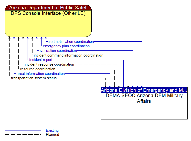 DPS Console Interface (Other LE) to DEMA SEOC Arizona DEM Military Affairs Interface Diagram