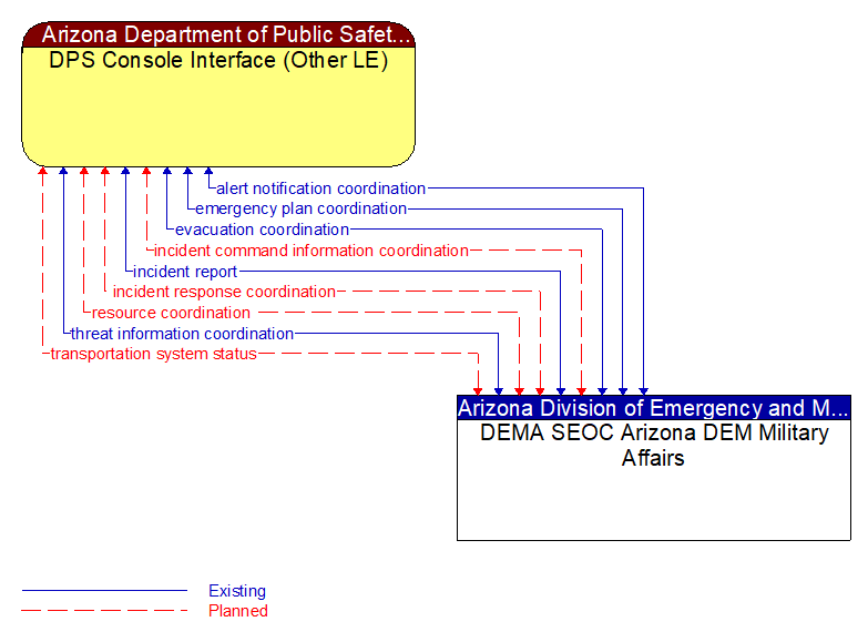 DPS Console Interface (Other LE) to DEMA SEOC Arizona DEM Military Affairs Interface Diagram