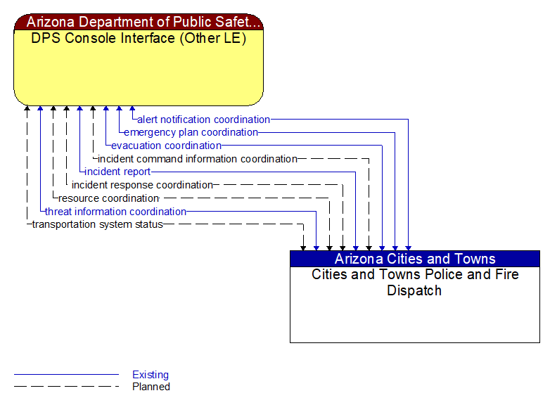DPS Console Interface (Other LE) to Cities and Towns Police and Fire Dispatch Interface Diagram