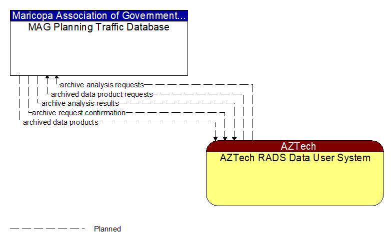 MAG Planning Traffic Database to AZTech RADS Data User System Interface Diagram