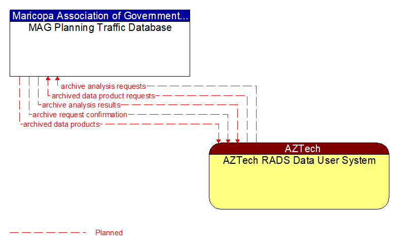 MAG Planning Traffic Database to AZTech RADS Data User System Interface Diagram