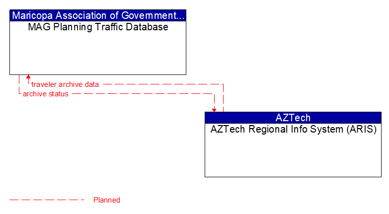 MAG Planning Traffic Database to AZTech Regional Info System (ARIS) Interface Diagram