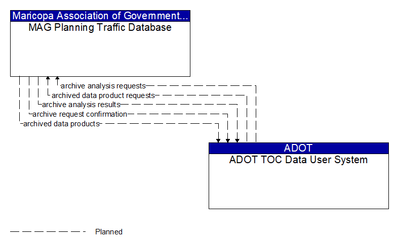 MAG Planning Traffic Database to ADOT TOC Data User System Interface Diagram