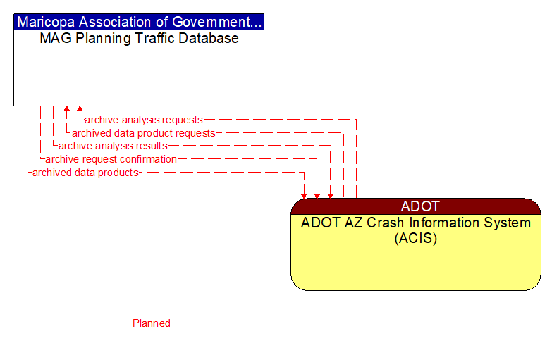 MAG Planning Traffic Database to ADOT AZ Crash Information System (ACIS) Interface Diagram