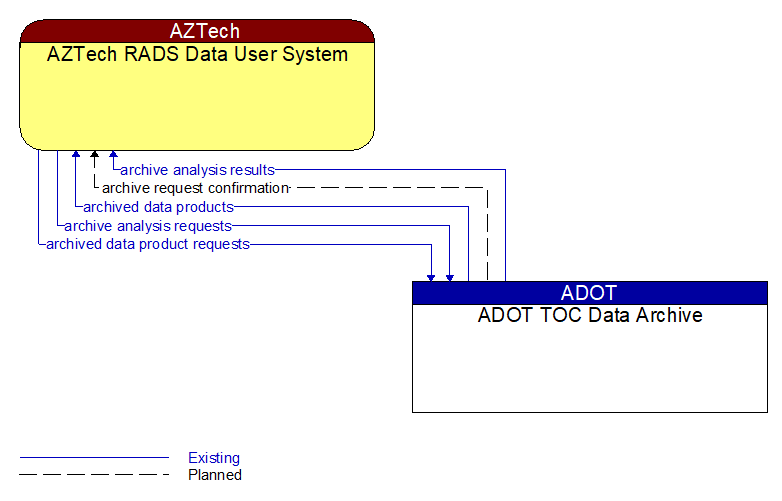 AZTech RADS Data User System to ADOT TOC Data Archive Interface Diagram