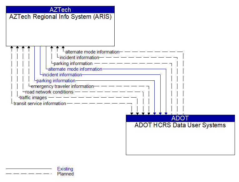 AZTech Regional Info System (ARIS) to ADOT HCRS Data User Systems Interface Diagram