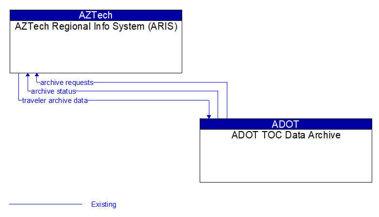 AZTech Regional Info System (ARIS) to ADOT TOC Data Archive Interface Diagram