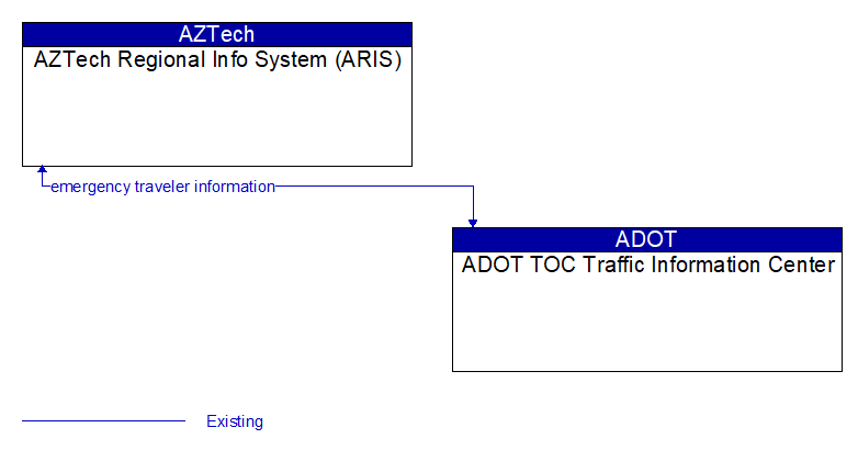 AZTech Regional Info System (ARIS) to ADOT TOC Traffic Information Center Interface Diagram