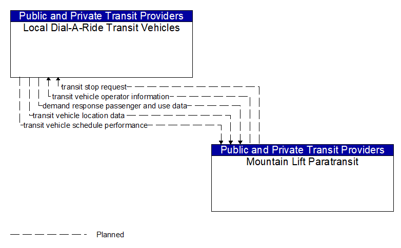 Local Dial-A-Ride Transit Vehicles to Mountain Lift Paratransit Interface Diagram