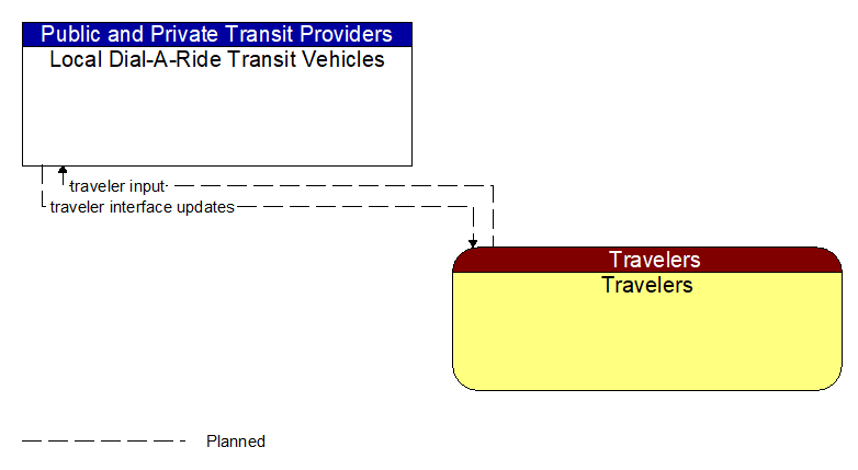 Local Dial-A-Ride Transit Vehicles to Travelers Interface Diagram