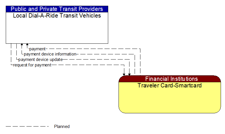 Local Dial-A-Ride Transit Vehicles to Traveler Card-Smartcard Interface Diagram
