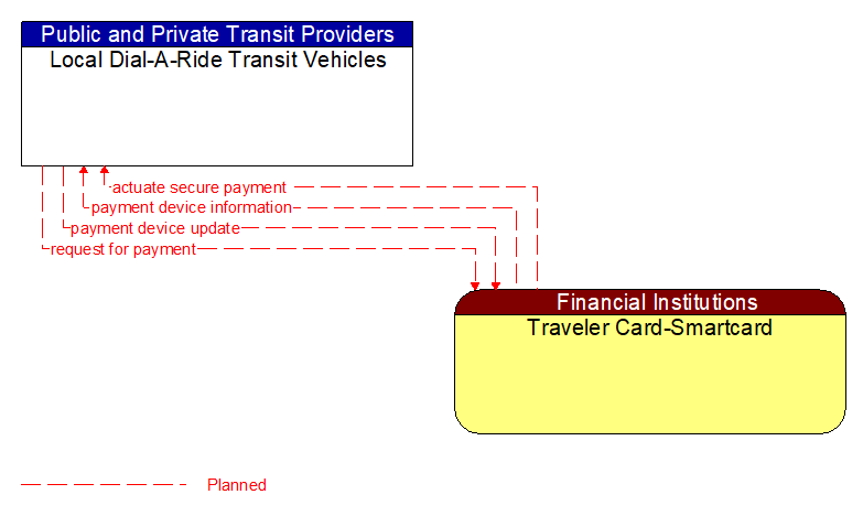 Local Dial-A-Ride Transit Vehicles to Traveler Card-Smartcard Interface Diagram