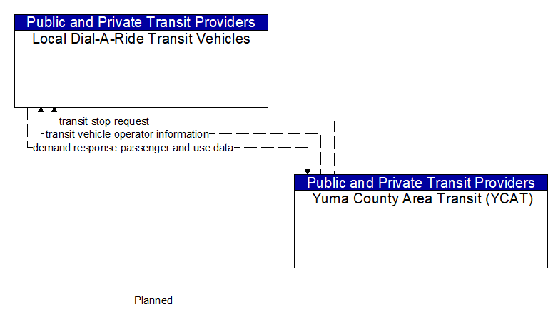 Local Dial-A-Ride Transit Vehicles to Yuma County Area Transit (YCAT) Interface Diagram