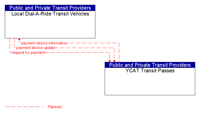 Local Dial-A-Ride Transit Vehicles to YCAT Transit Passes Interface Diagram