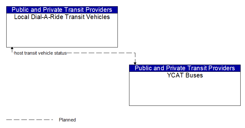 Local Dial-A-Ride Transit Vehicles to YCAT Buses Interface Diagram