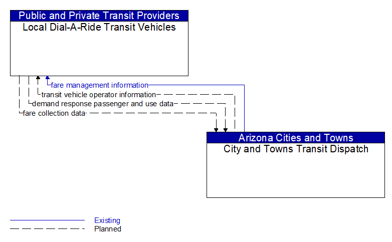 Local Dial-A-Ride Transit Vehicles to City and Towns Transit Dispatch Interface Diagram
