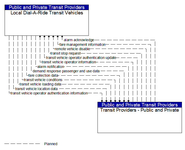 Local Dial-A-Ride Transit Vehicles to Transit Providers - Public and Private Interface Diagram