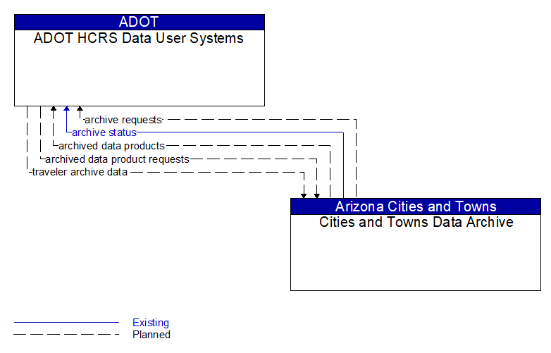 ADOT HCRS Data User Systems to Cities and Towns Data Archive Interface Diagram