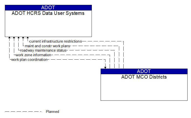 ADOT HCRS Data User Systems to ADOT MCO Districts Interface Diagram
