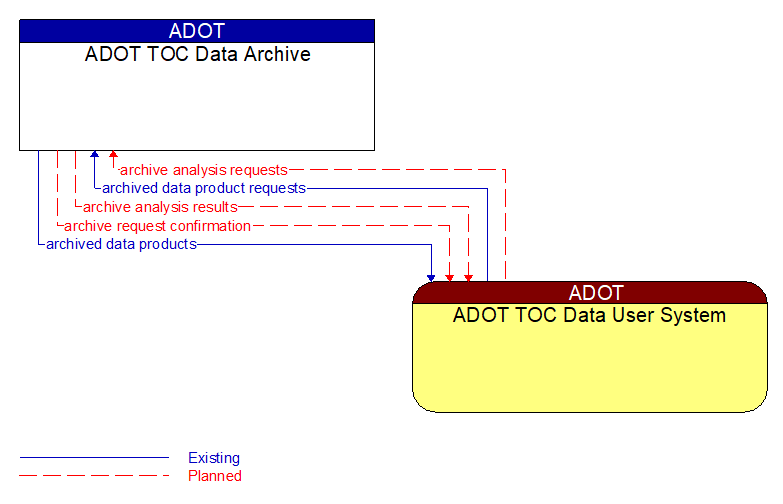 ADOT TOC Data Archive to ADOT TOC Data User System Interface Diagram