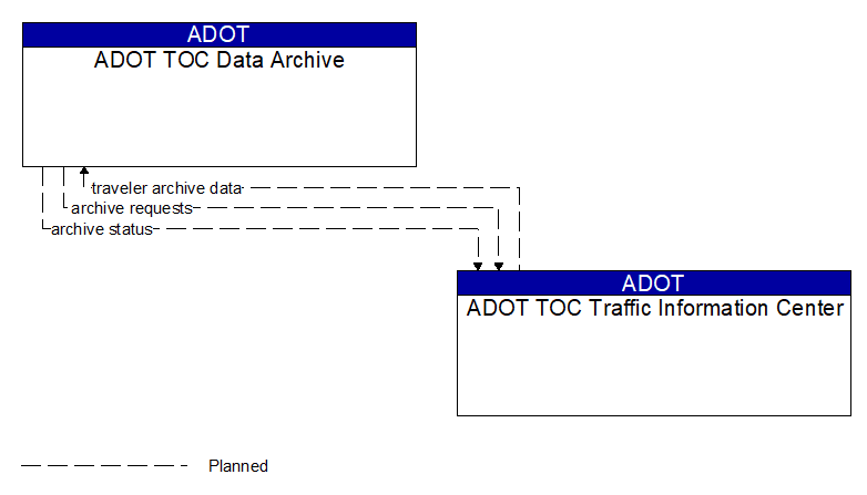 ADOT TOC Data Archive to ADOT TOC Traffic Information Center Interface Diagram