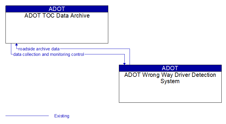 ADOT TOC Data Archive to ADOT Wrong Way Driver Detection System Interface Diagram