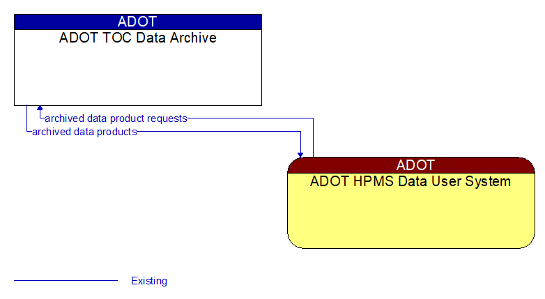 ADOT TOC Data Archive to ADOT HPMS Data User System Interface Diagram