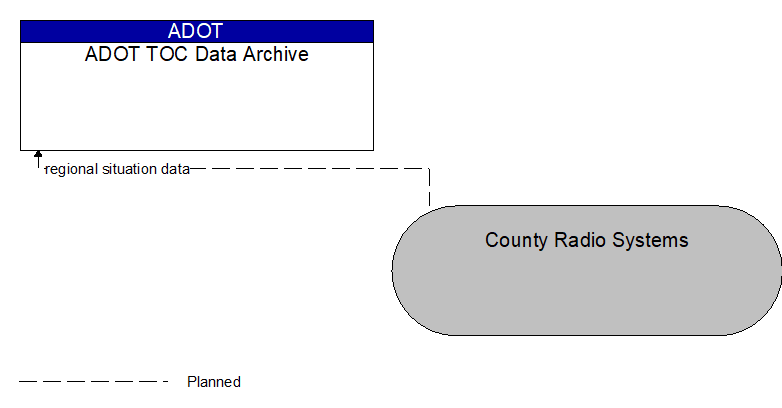 ADOT TOC Data Archive to County Radio Systems Interface Diagram