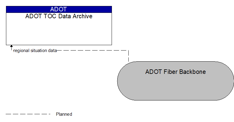 ADOT TOC Data Archive to ADOT Fiber Backbone Interface Diagram