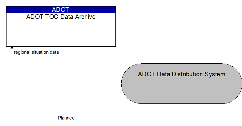 ADOT TOC Data Archive to ADOT Data Distribution System Interface Diagram
